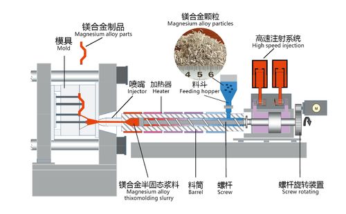 Dernières nouvelles de l'entreprise Quels sont les avantages du Thixomoulage par rapport à la fonderie sous pression traditionnelle pour résoudre les problèmes liés aux éléments d'alliage ?